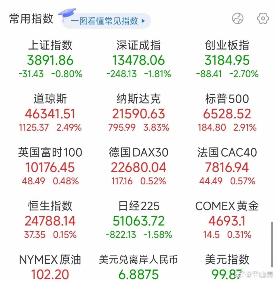 美股一夜疯涨，黄金直冲4700，这剧本怎么看着有点不对？ 一觉醒来，全球市场都在