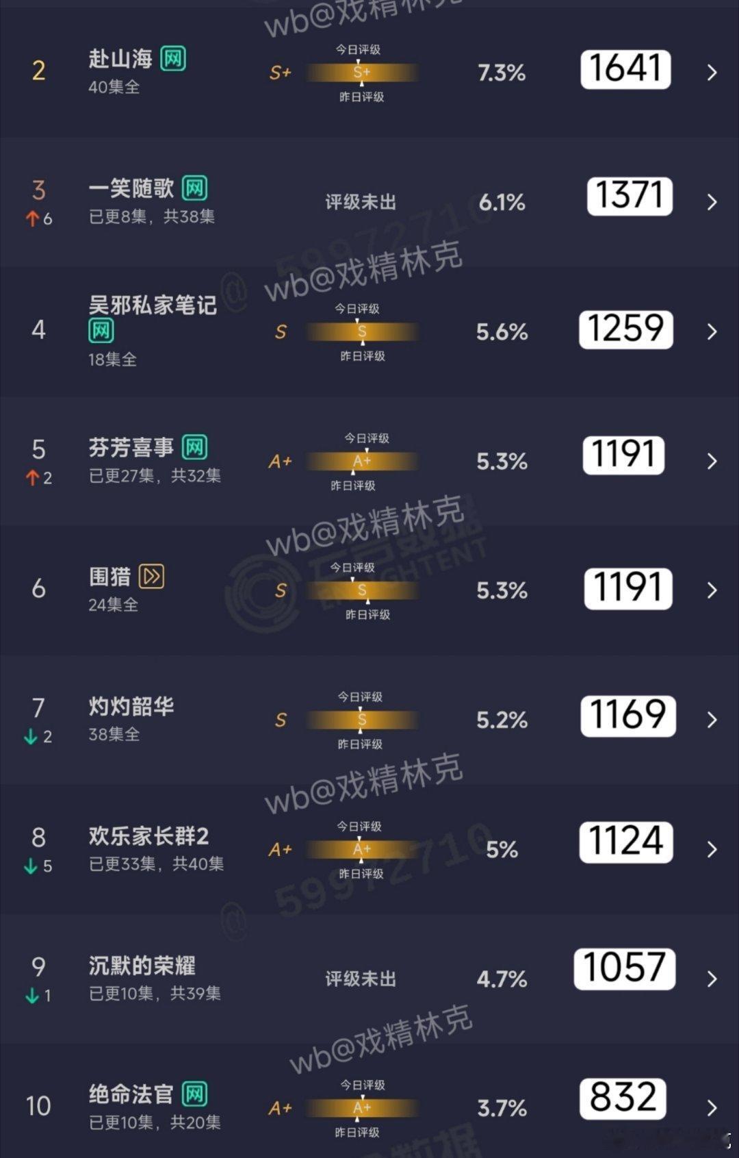 10.03云合估算：一笑随歌次日1371万[doge] ​​​