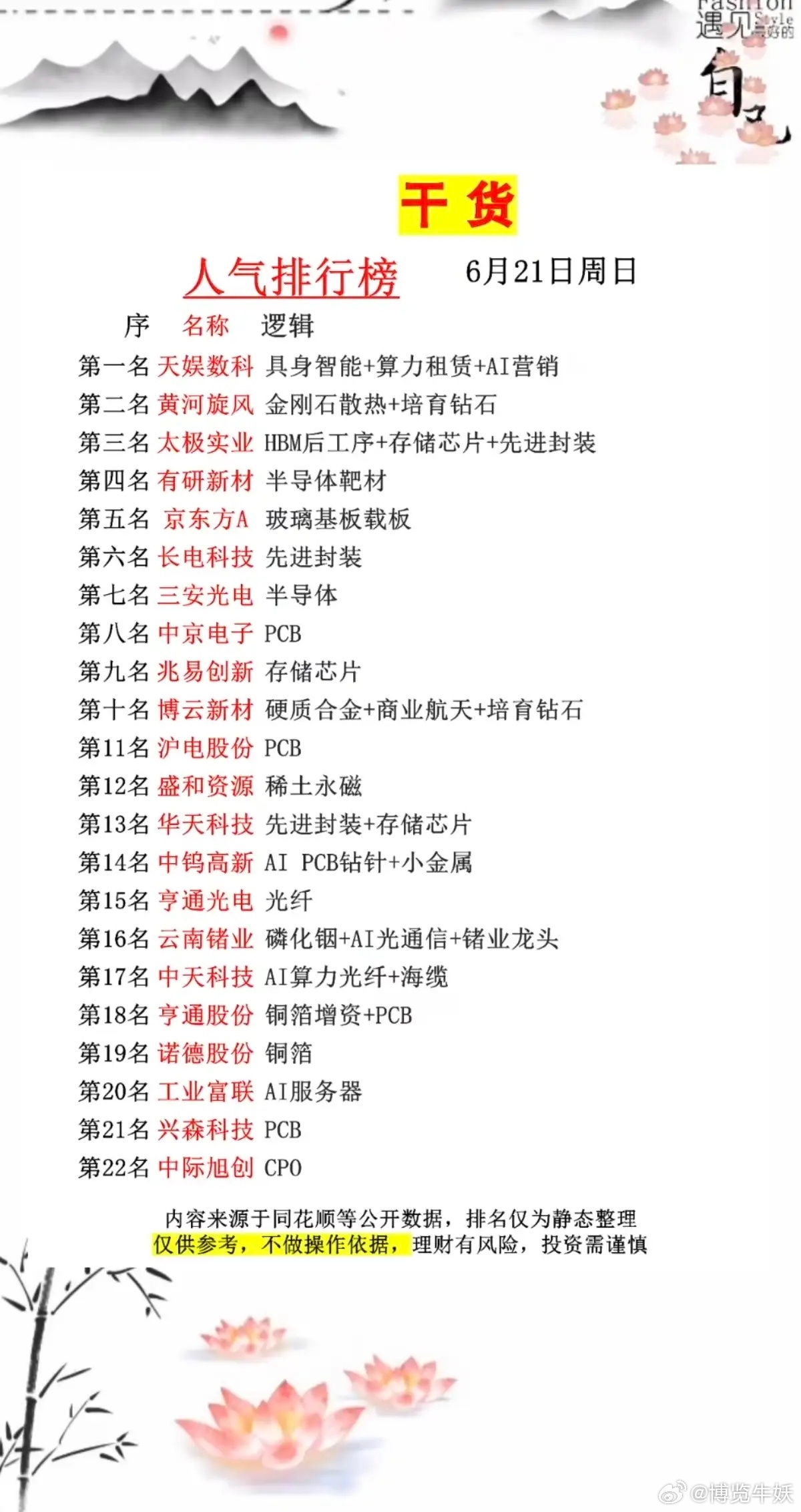 6.21周日   市场热议+人气热搜榜TOP20!1.存储芯片+先进封装2.服务