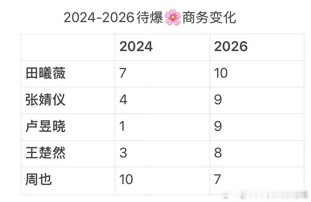 95待爆小花商务变化 