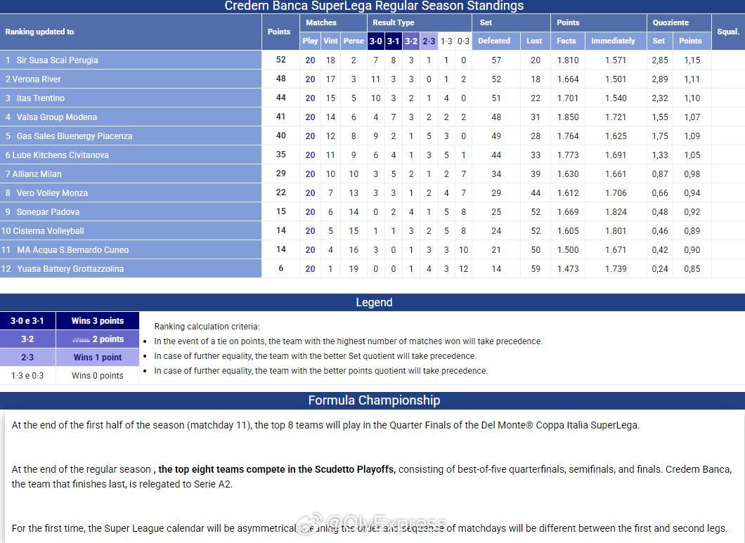 【意超男排最新积分榜：降级队产生 季后赛八强出炉】国际排坛动态 2月15日，意超