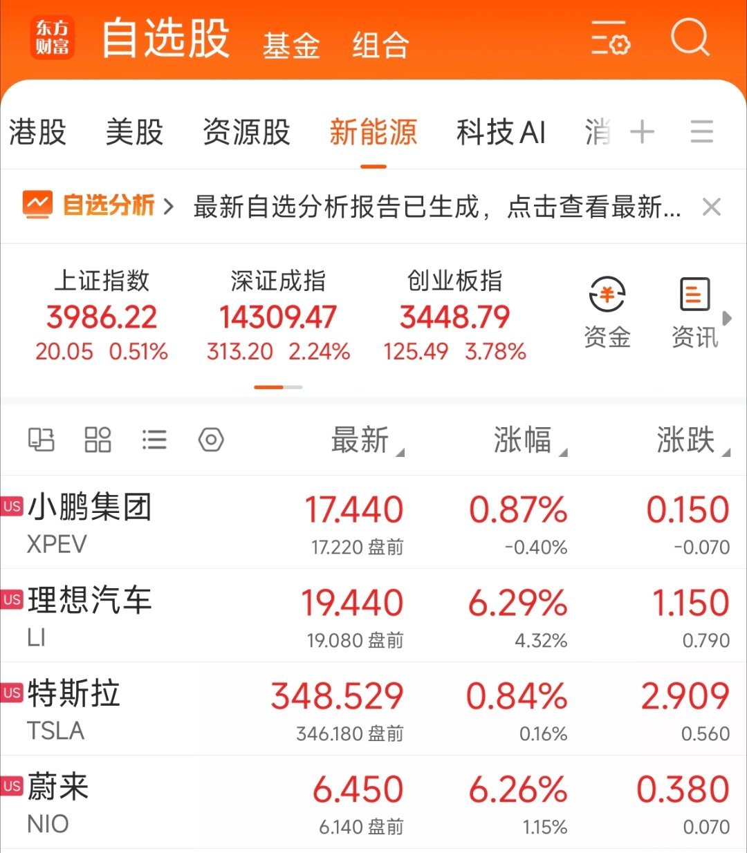 白天港股到晚上美股，新能源板块表现都不错，终于可以做图了。 