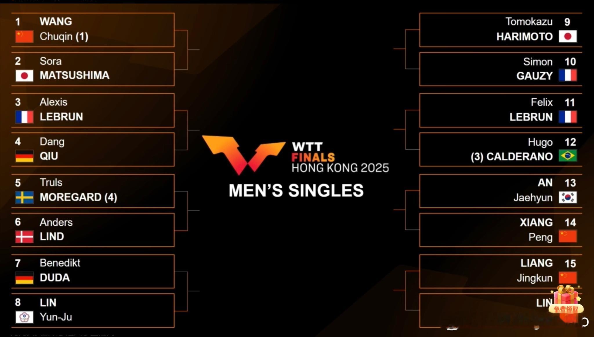 WTT香港总决赛2025 抽签仪式男单签表1/4区:🇨🇳王楚钦🆚🇯🇵松