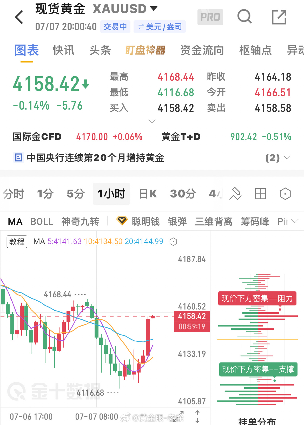 兄弟们关注4168和4175的压制哈！黄金