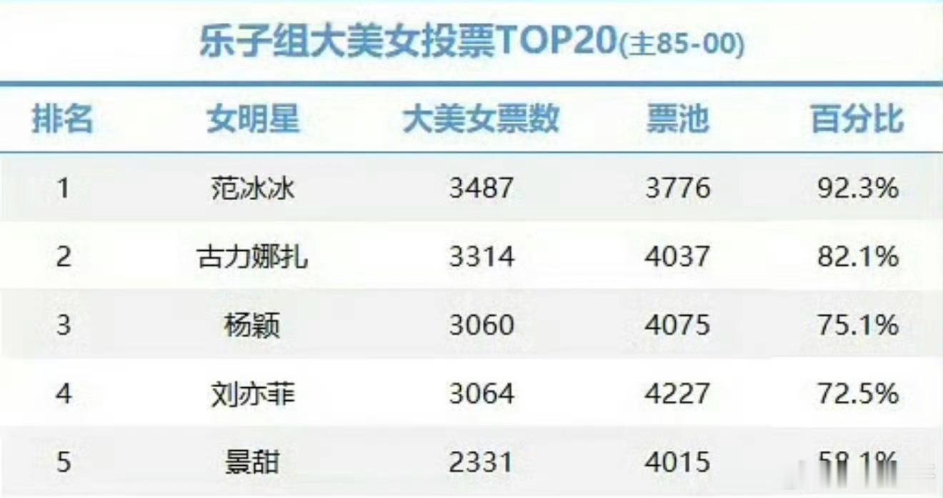 乐子组85-00大美女投票范冰冰、古力娜扎、Angelababy杨颖、刘亦菲、景