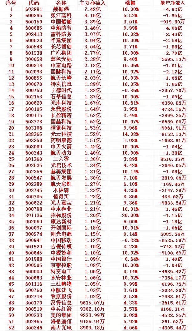 11月24日上午盘，主力趁低位，“大幅买入”的个股名单1 603881 数据港 