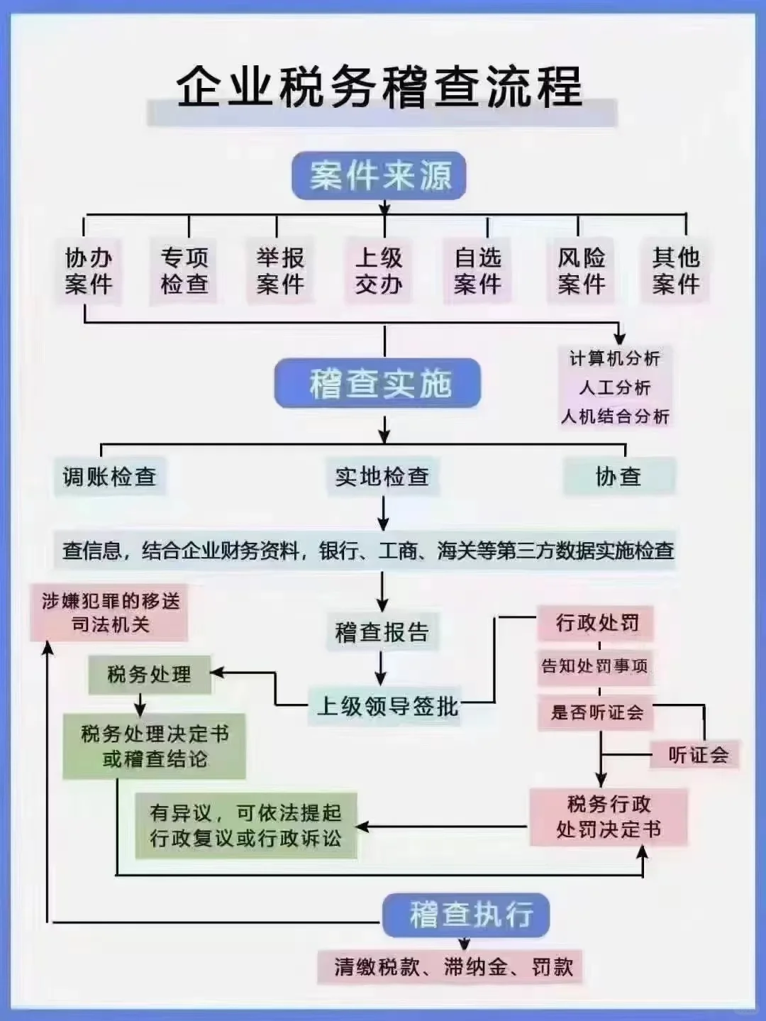 现在税务征管已由“人治”转为“数治” ，大数据监测下，老板们必须重视财税！