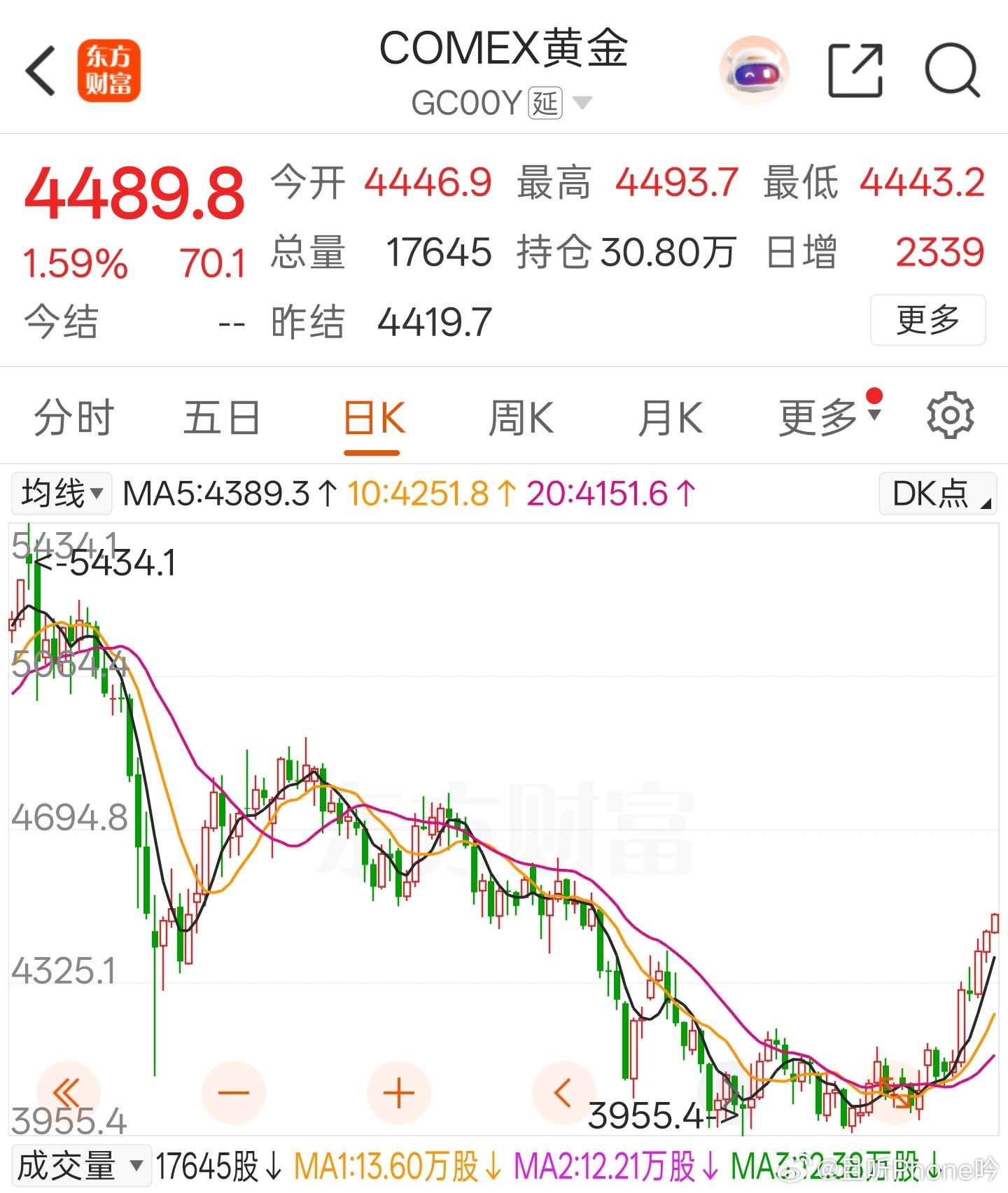 黄金 已经跌半年了，最近反弹重回4400，不过感觉很难回到巅峰了。 除了黄金，有