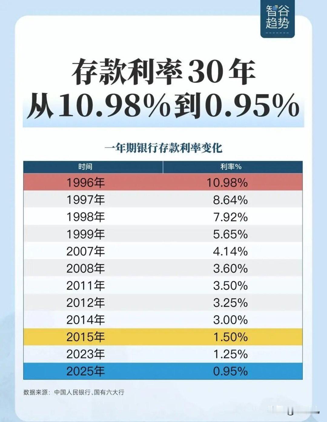 过去30年，我国存款利率从10.98%降到了0.95%……[允悲]