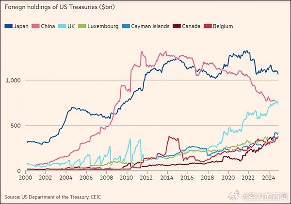 东大持有美债降至2009年以来最低水平根据美国财政部19日最新的数据显示，202