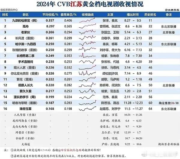 才发现🍇长相思2的cvb比🍯三台联播的哈尔滨一九四四还低，当时🍯可是被嘲疯