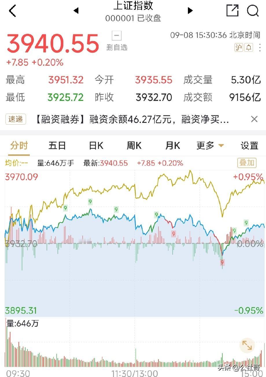 明天大盘怎么走？今天大A上证走得很健康，突出表现在收盘仍站上5日线和20日线，而