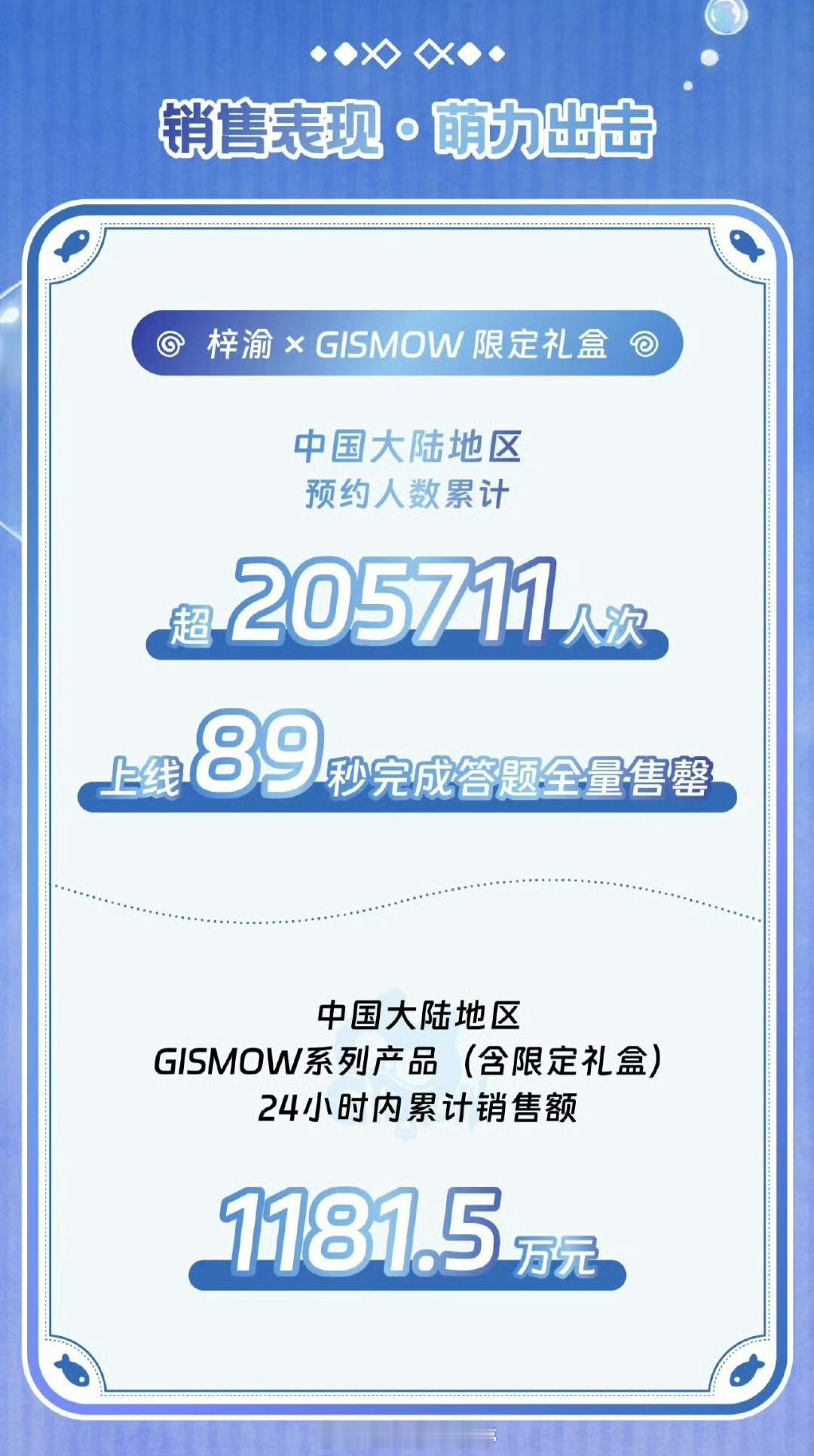 梓渝商务战报89秒全售罄，24小时销售额1185w