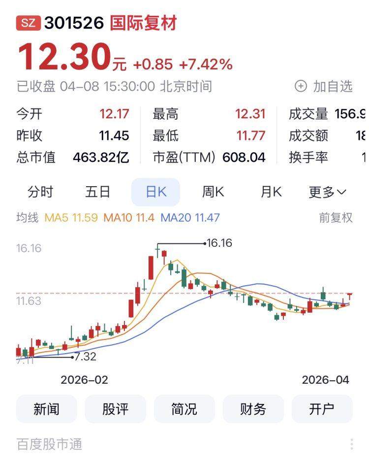 重庆A股75家上涨 欢瑞世纪、国际复材、中设咨询列前三