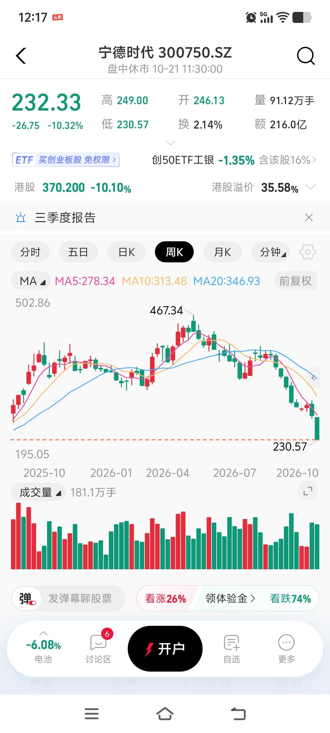 宁德时代再跌10%，467跌到232，发生了什么？这是机会吗？
除了三季度财报，