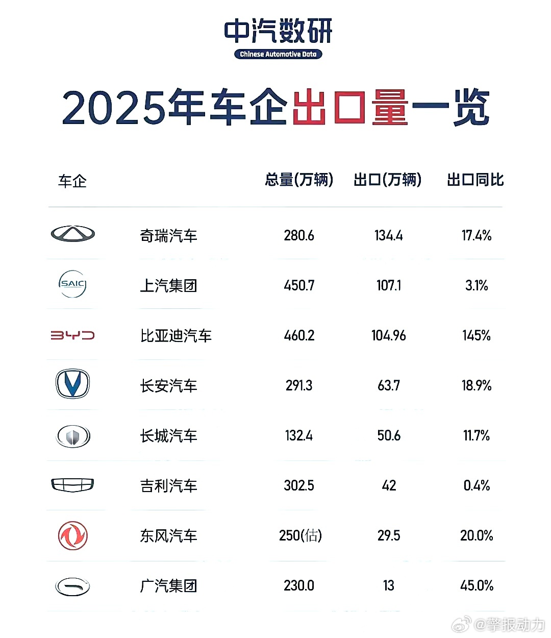 日本汽车这下是真顶不住了！最新数据，2025年中国汽车出口832万台，不仅把日本