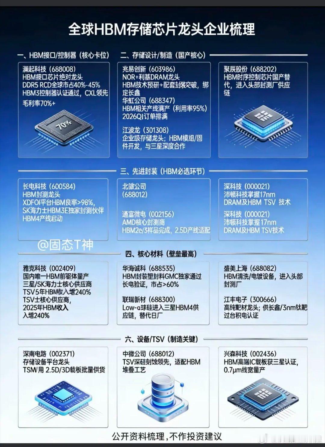 全球HBM存储芯片：龙头企业梳理！存储芯片需求爆发，市场价格逐步提高，行业景气度