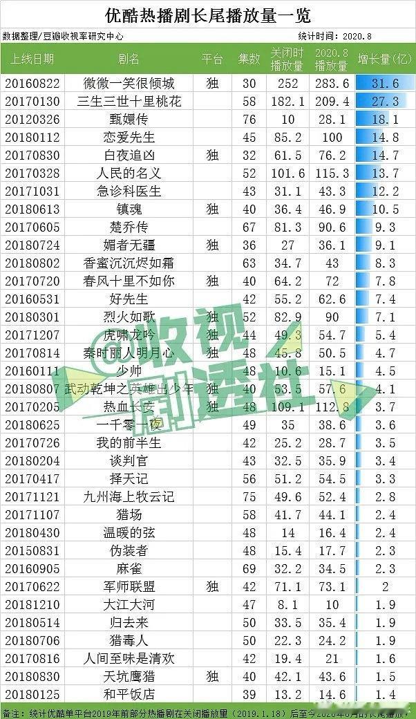 杨洋第五部优酷男主剧电视剧雨霖铃 杨洋真的算得上内娱现役大武生，多年打戏始终坚持