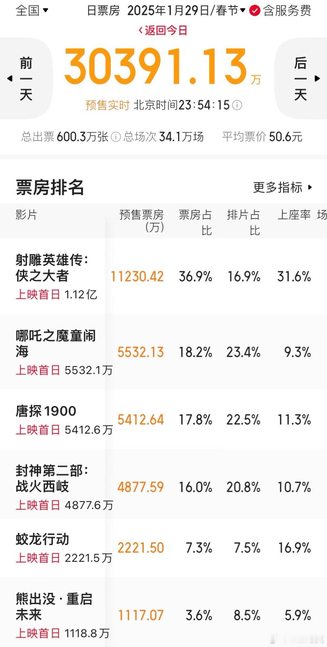 大年初一预售票房破3亿。《射雕》1.1亿多，占当日票房36.9%，遥遥领先实锤。