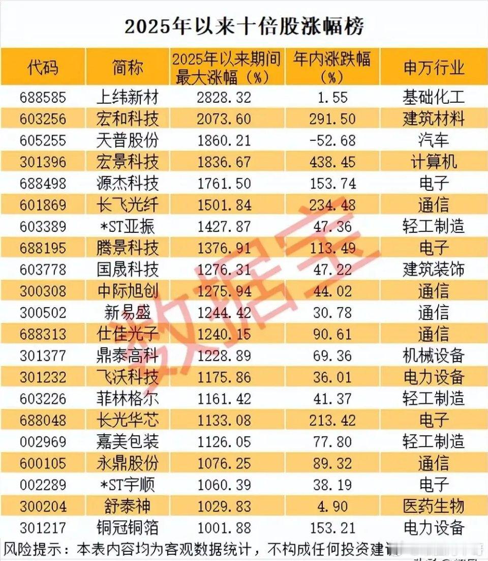 2025十倍牛股风云榜：从十倍涨幅到年内分化的深度复盘！2025年以来，榜单内个