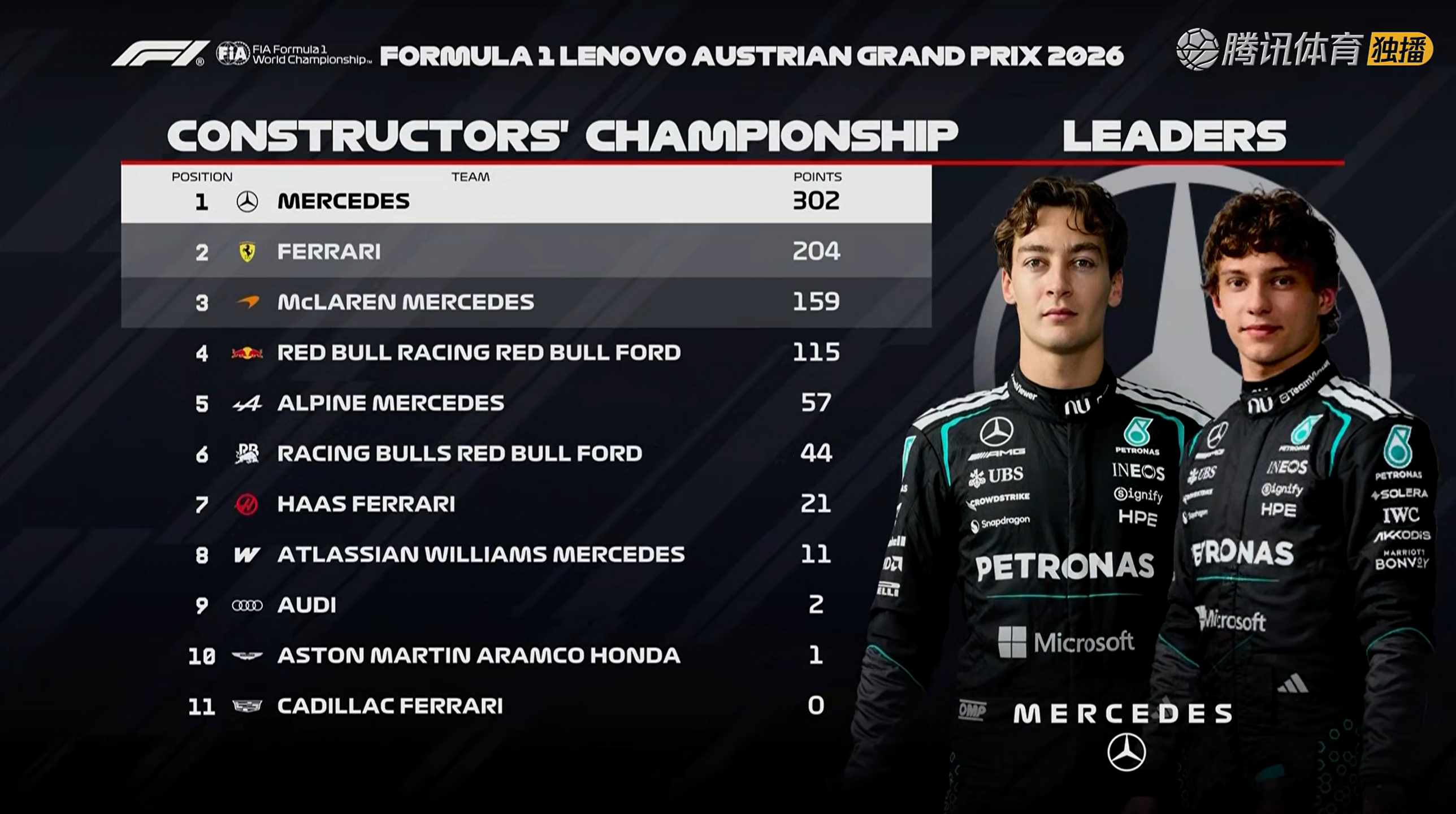 F1奥地利大奖赛结束之后的车手及车队积分榜F12026F1奥地利大奖赛