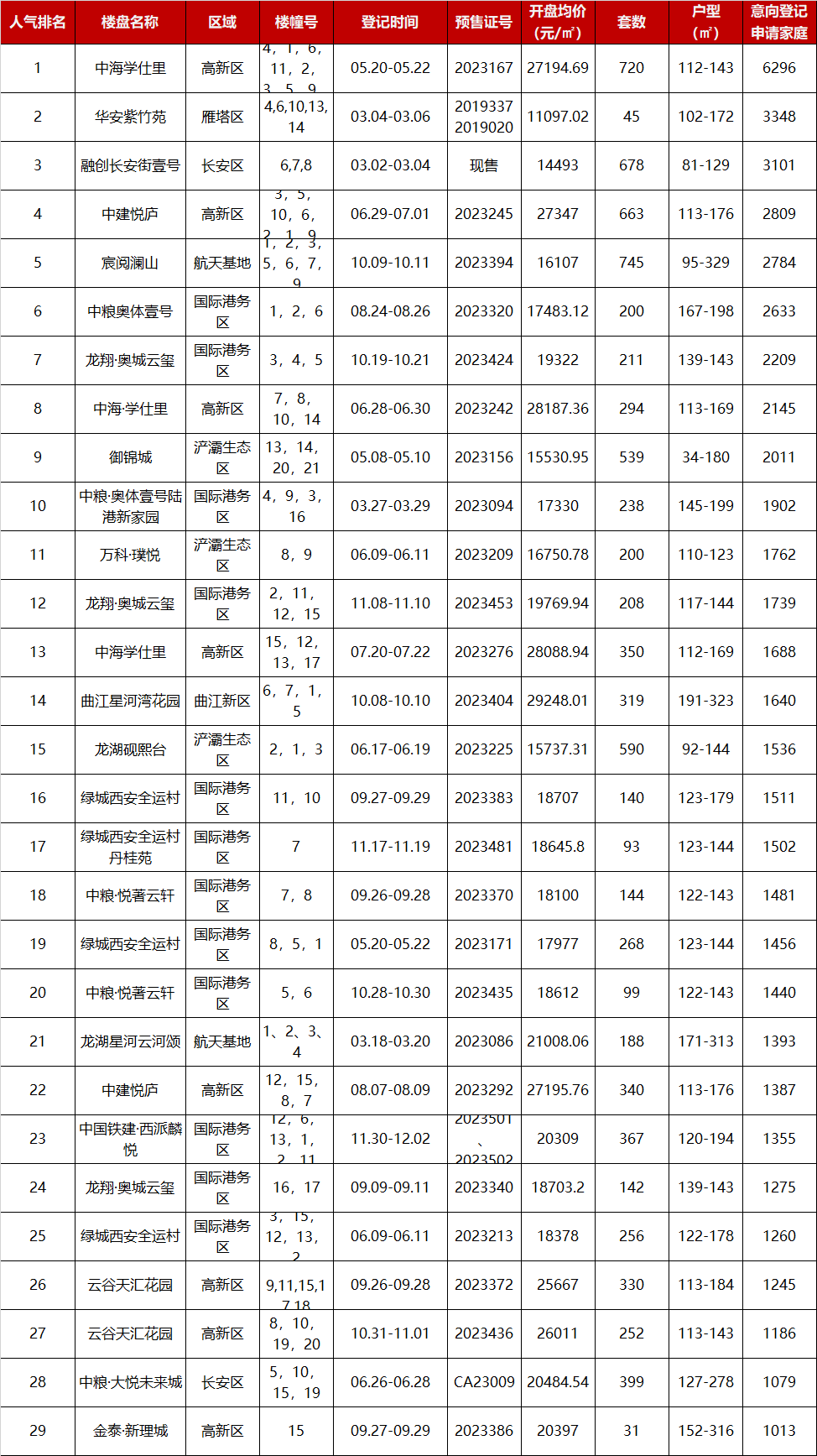 楼市坚挺? 西安新房继续涨