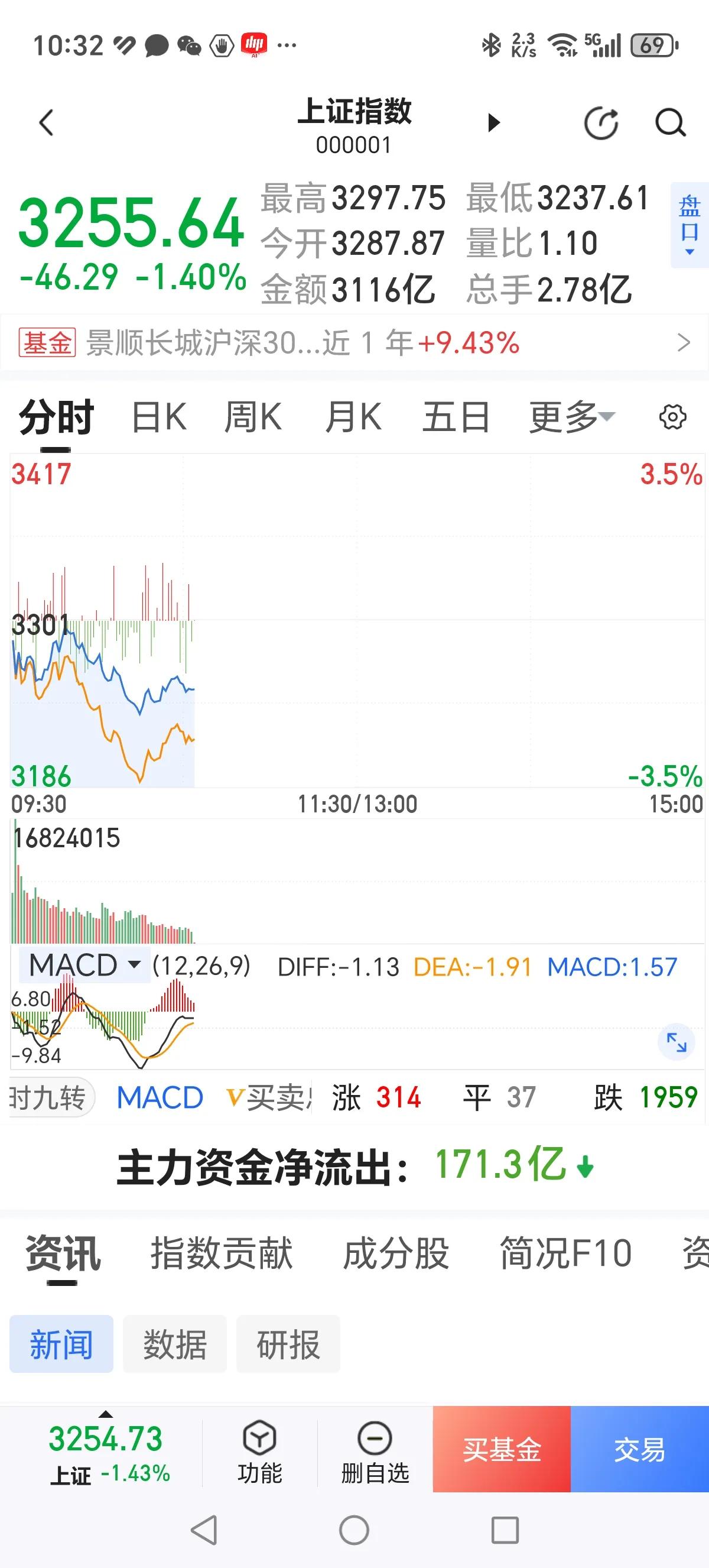 国庆节前后，中国股市连涨几天，好多老股民都踏空了。就拿北方华创这只股为例，在国庆