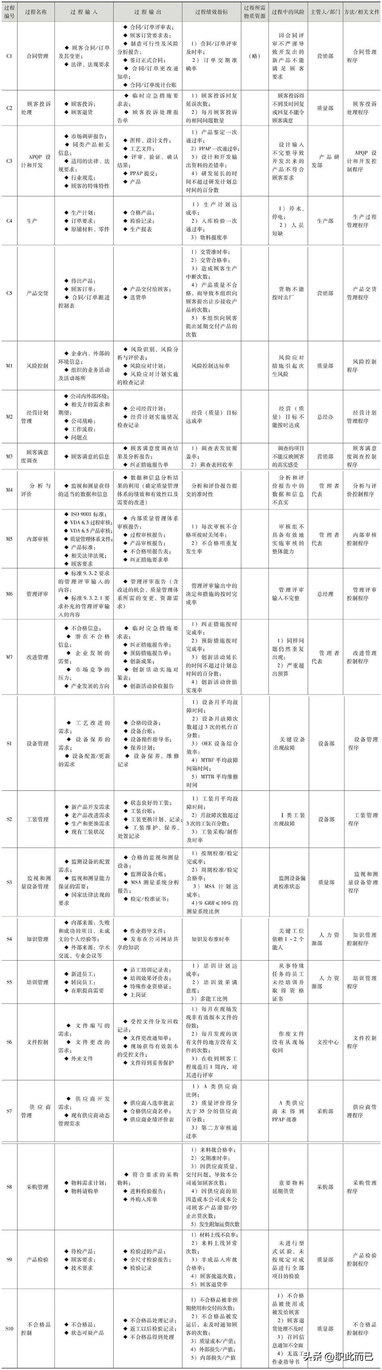 质量管理体系过程分析表