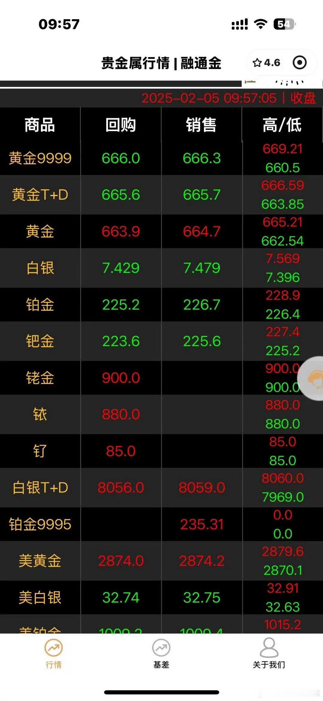 黄金  伦敦黄金报2851.6美元/盎司，持续上涨各国央行正在讲述一个故事，黄金