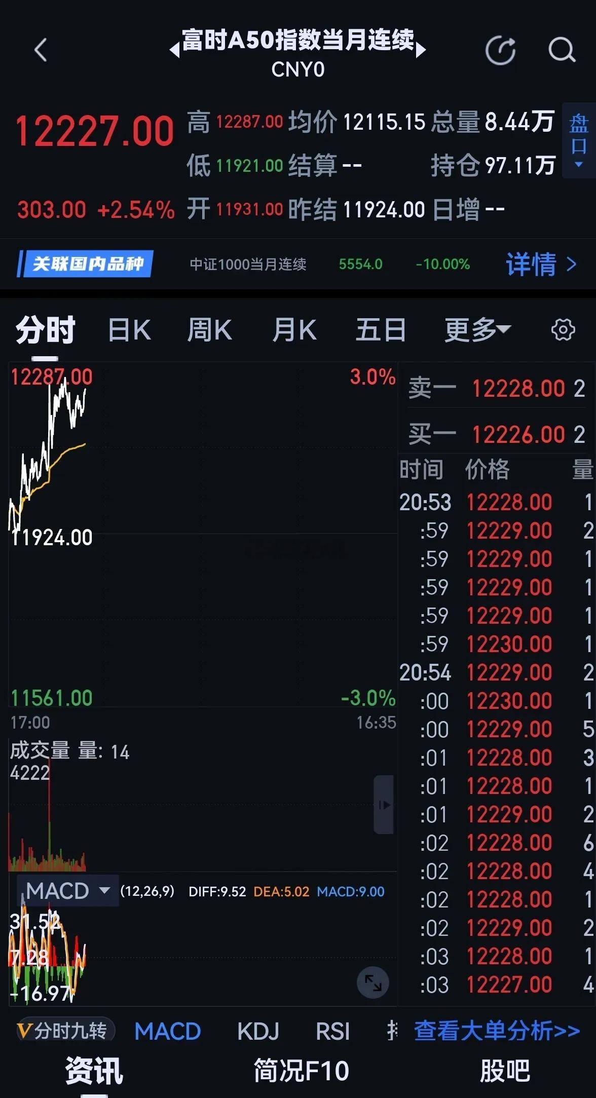 A50直线拉升！明天有希望了！此时，美股、欧洲主要股市继续延续下跌，但A50大幅