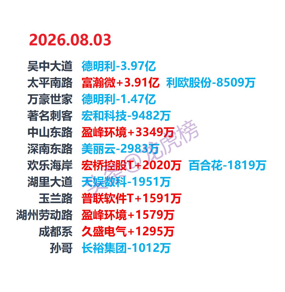 8月3日龙虎榜 | 游资买入多只核电股，存储“风向标”近期首次迎来机构净买入
