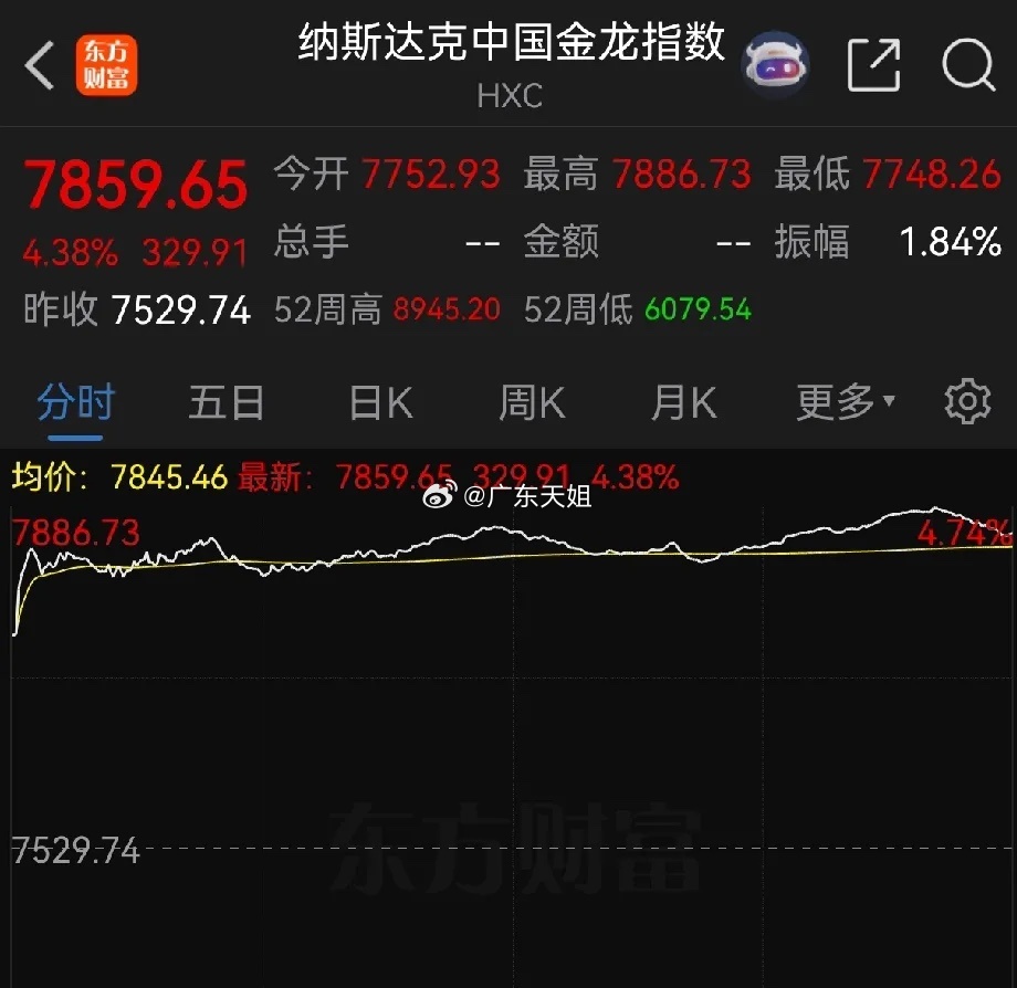 中概股的大涨超4%，轮到A股开市了！幸福来的有点太突然，没想到美股黄金都没怎么涨