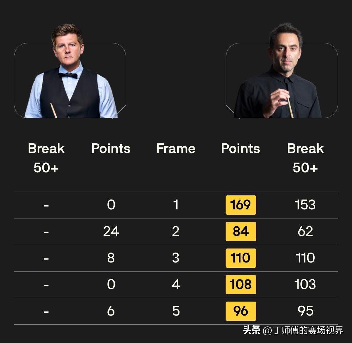 令人叹为观止，绝对的天才！奥沙利文刷新斯诺克史上最高分！
奥沙利文在玉山举行的斯