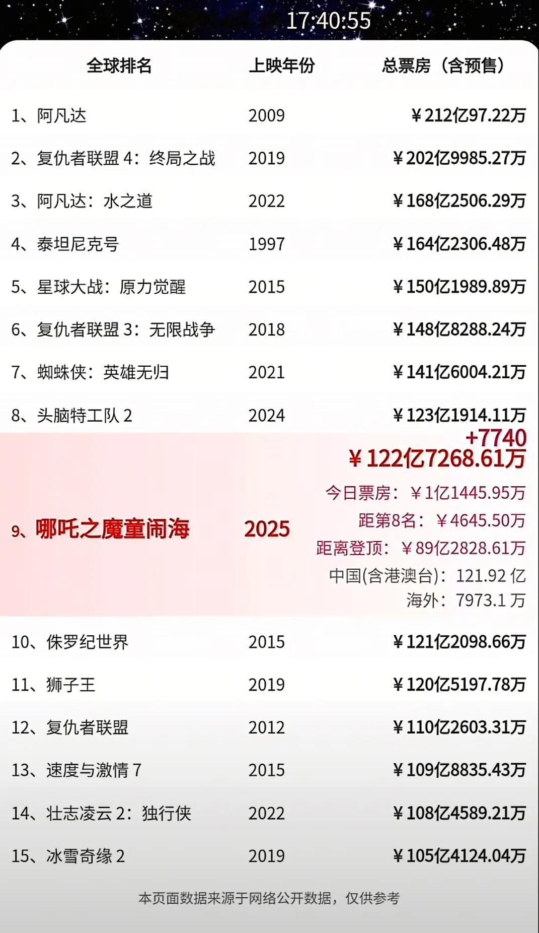 截止2025年2月18日17:40分，《哪吒之魔童闹海》电影全球总票房突破122