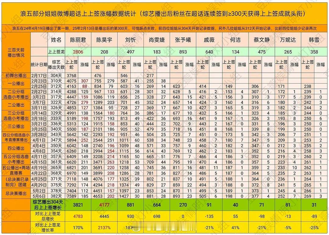 浪姐5姐姐们超话上上签涨幅数据完结汇总 ​​​