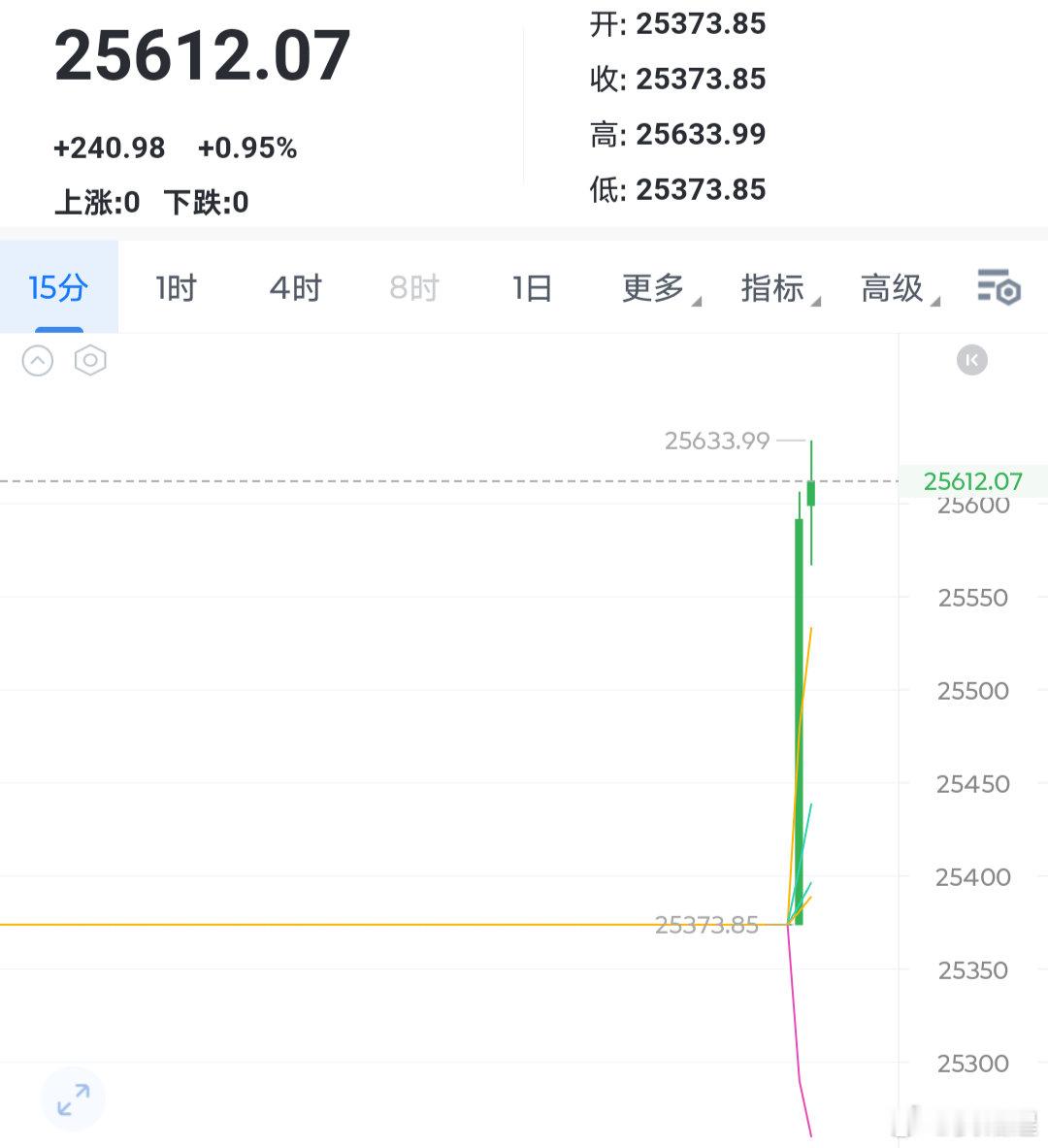 美股纳斯达克高开高走，比特币可能会乘机上探一下63000之上的，但是我们的看空思