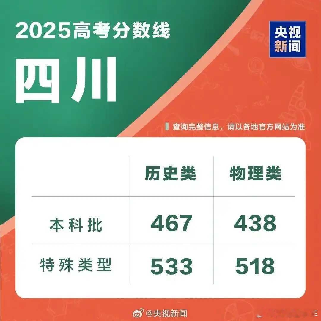 读书[超话]不主动问别人的高考成绩也是一种礼貌高考放榜，几家欢喜几家愁。亲戚朋友