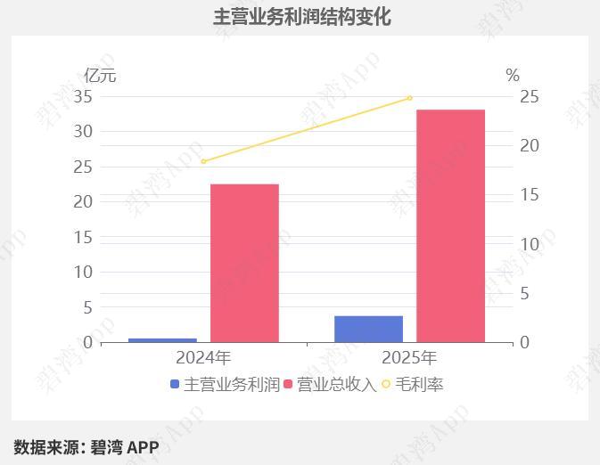 AI算力租赁龙头爆发！净利暴涨10倍，深度绑定英伟达，锁定百亿级订单
 
算力需