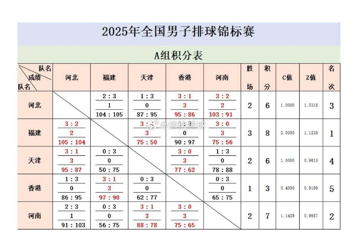 【积分榜】2025年全国男排锦标赛小组赛最终积分榜【A组】福建：8分（3胜1负）