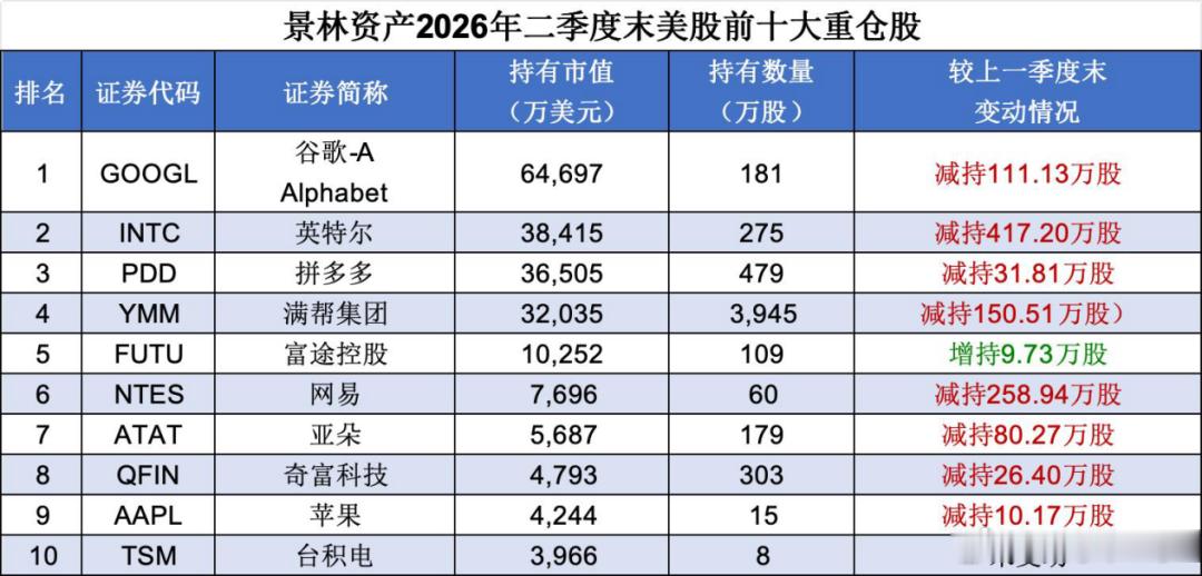【清仓英伟达、Meta！千亿私募巨头景林香港公司美股持仓曝光】二季度景林香港公司