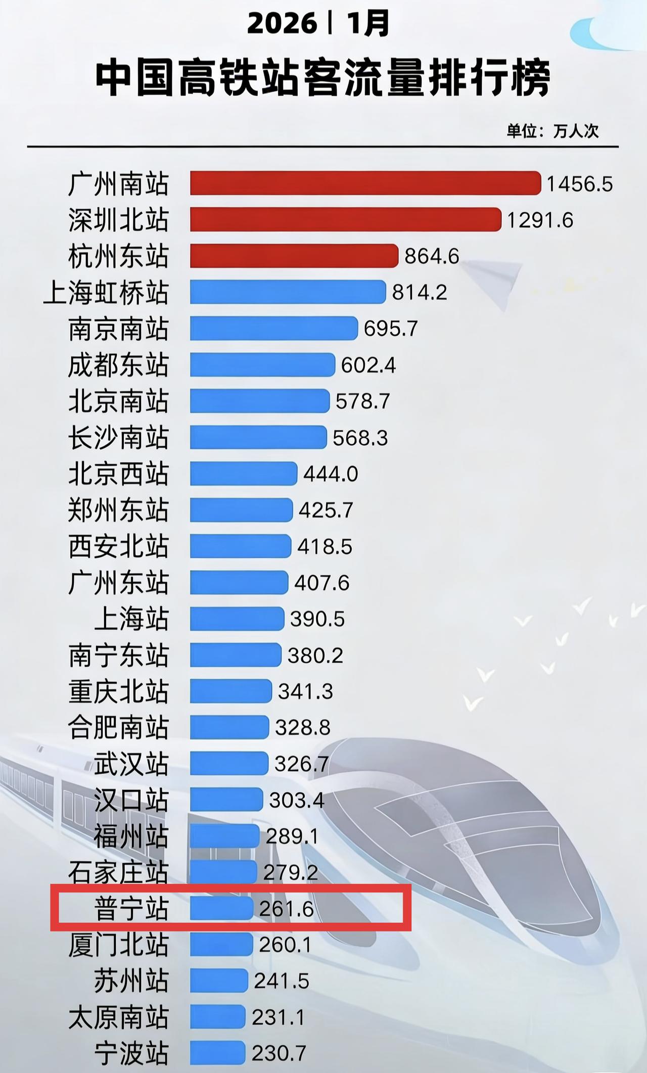 2026年1月全国客流量前25的高铁站，最亮眼的就是普宁站，榜上都是一二线大城市