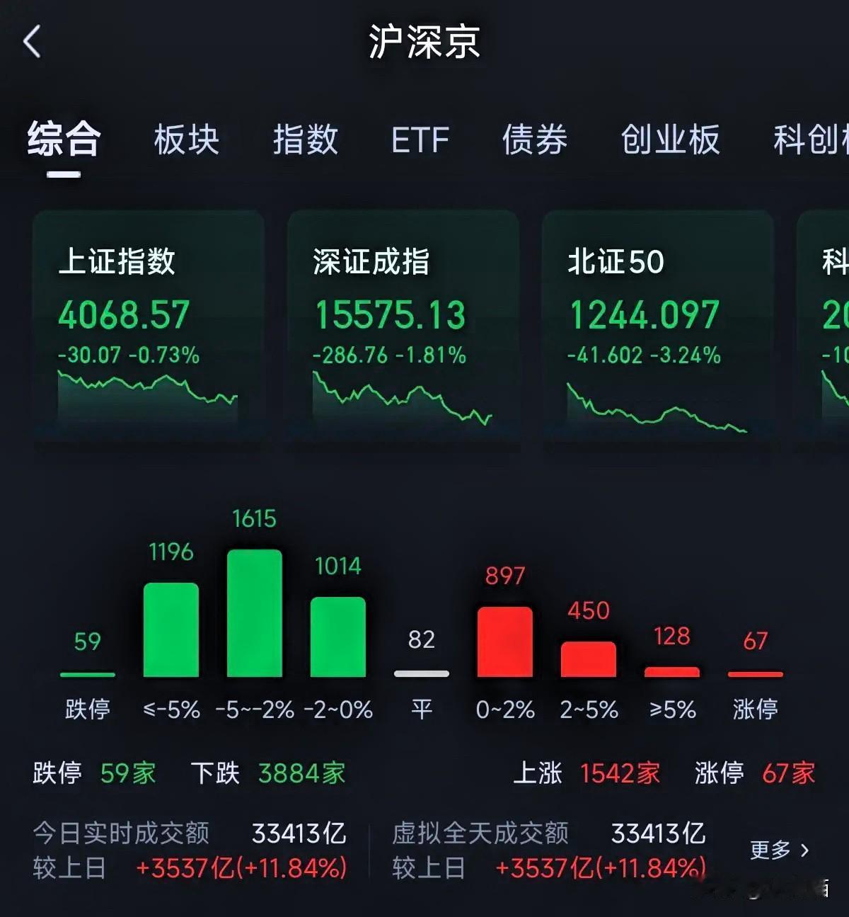 本以为赶上行情能顺势吃肉，
结果当天直接被市场狠狠“洗礼”，
不少个股跌幅拉满，