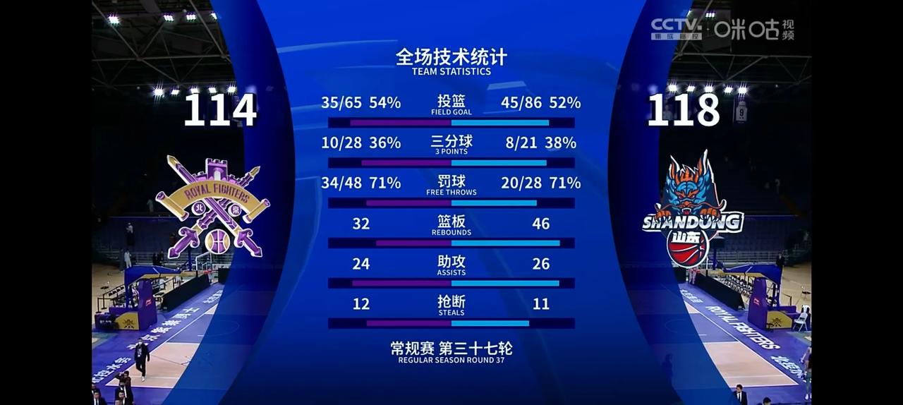 常规赛第37轮，北京队以114比118不敌山东队。
罚球48：28难道真的是山东