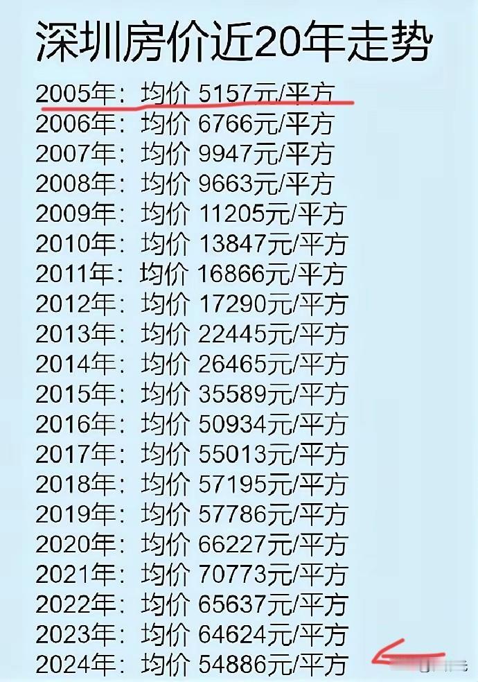如果在深圳20年前买了房，是不是能少奋斗20年？或者说是财富自由了呢？

202
