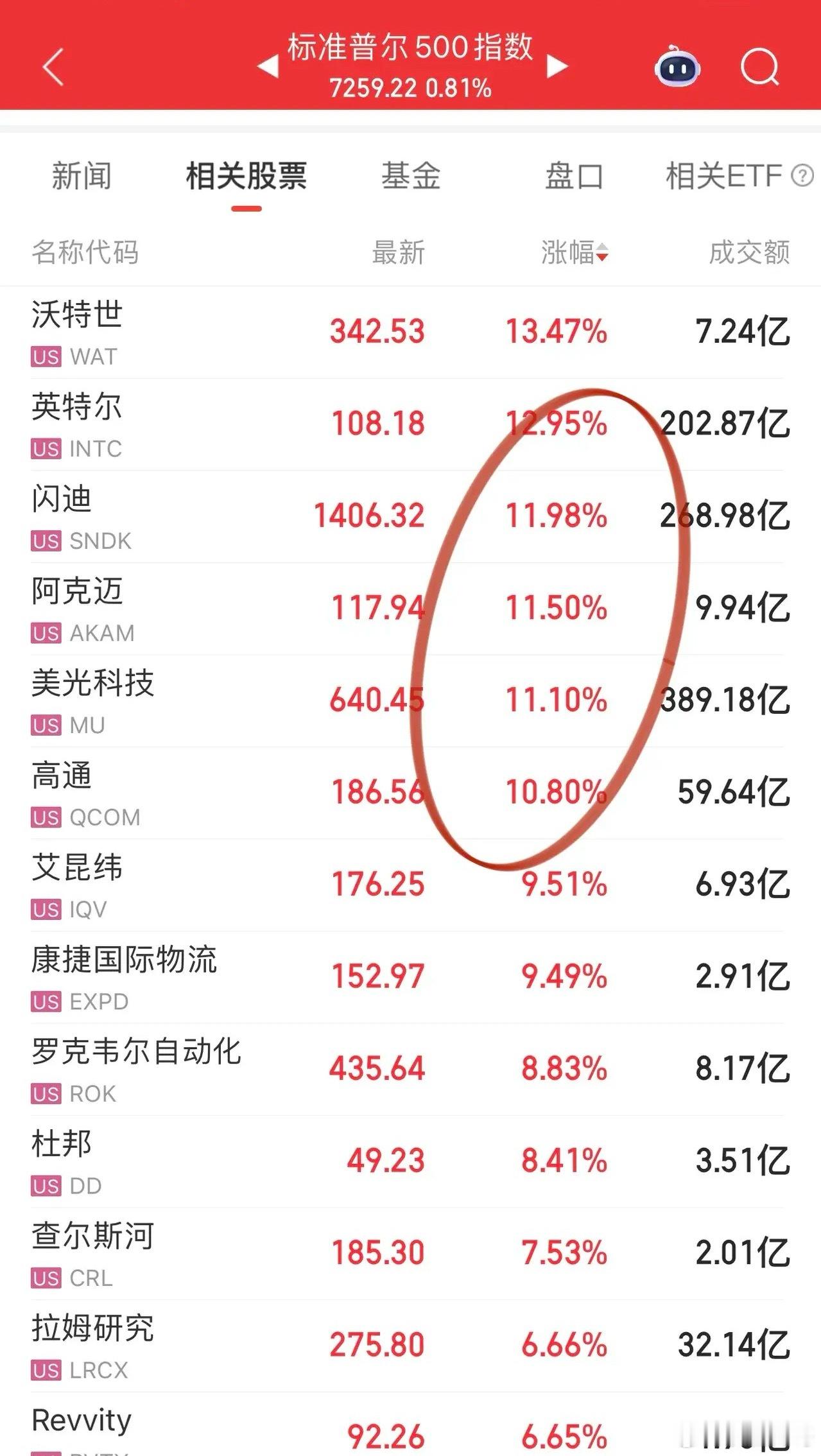美股CPU和存储芯片再次大涨！闪迪、美光科技、英特尔、高通均涨超10%，魔幻的科
