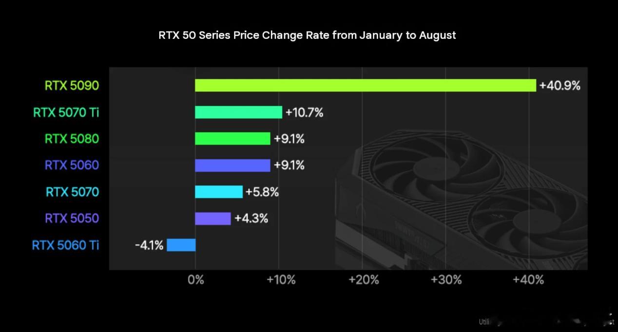 韩国比价网站Danawa发布的数据，NVIDIA RTX 50系列显卡自1月至8