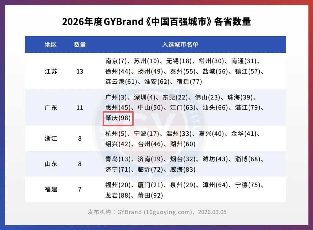 祝贺肇庆重回全国百强城市
借此好风，再上新高度。