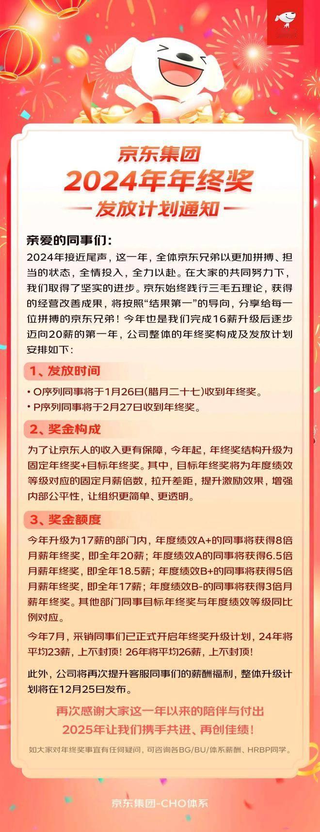 京东提前发放年终奖，部分员工高达 23 薪

近日，京东集团发布 2024 年年