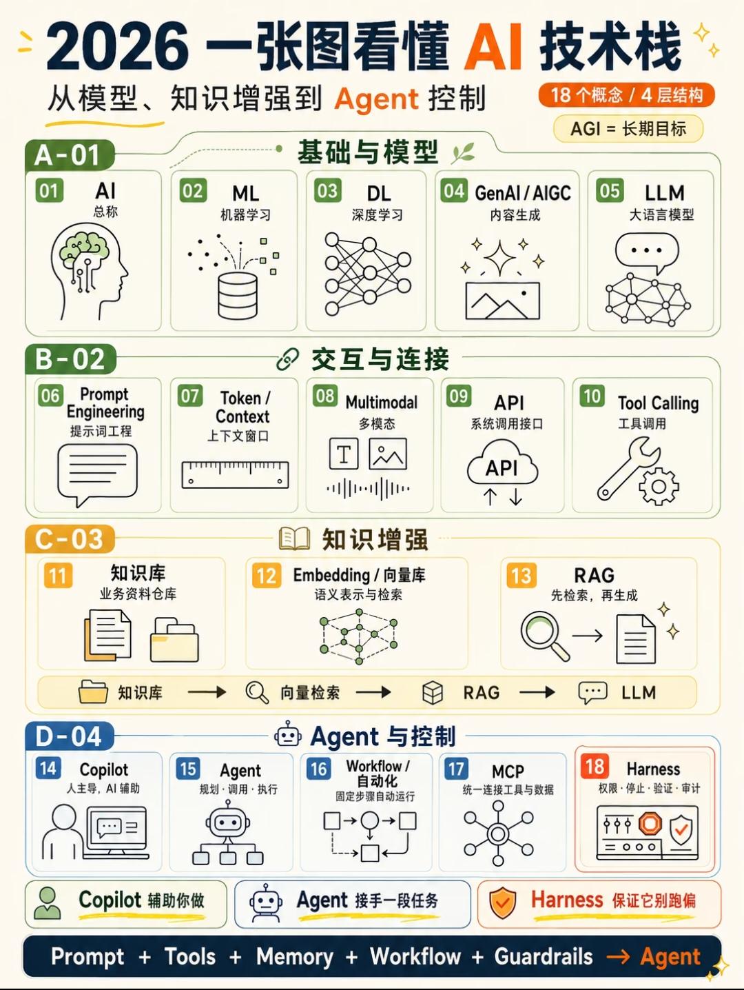 2026 AI技术栈全景解读
 
整套体系分为4大层级，一共18个核心概念，从底