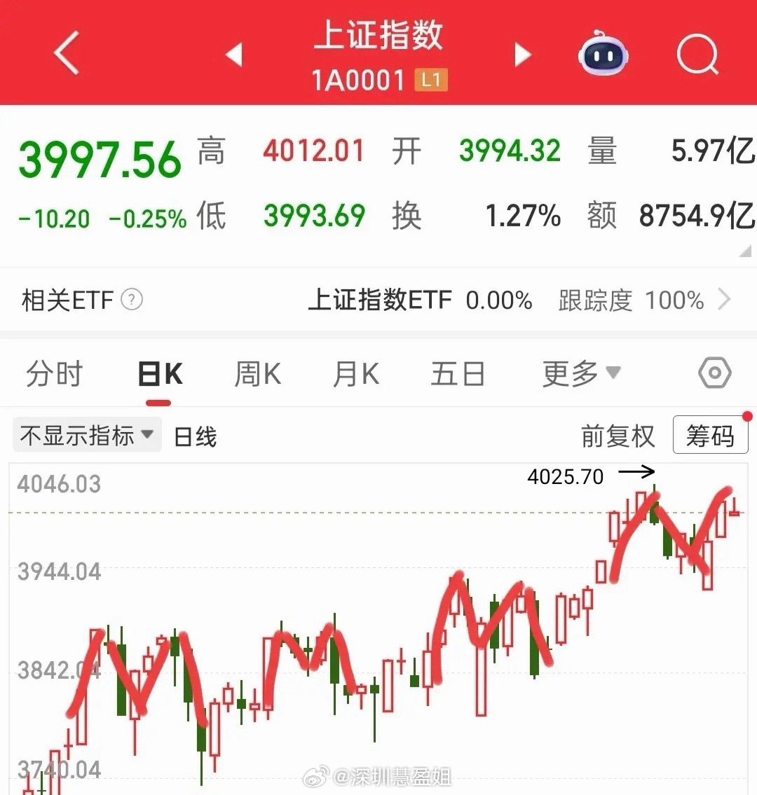 又要开盘了，今天又是非常重要的一天，今天我们要重点关注大盘了，为什么要去关注大盘